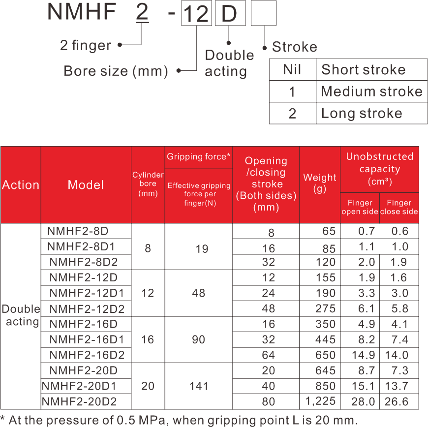 MHF2 Pneumatic Gripper