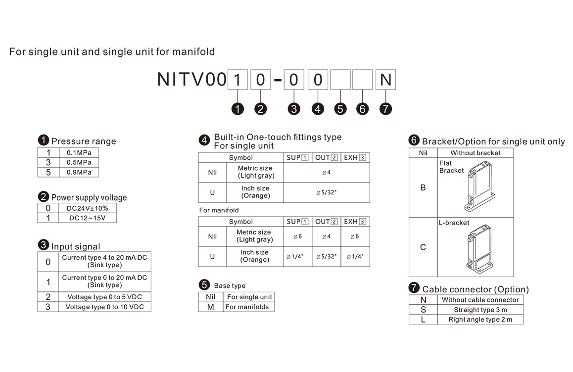 Flowchart for selecting valve models based on pressure needs, environmental conditions, and communication protocols