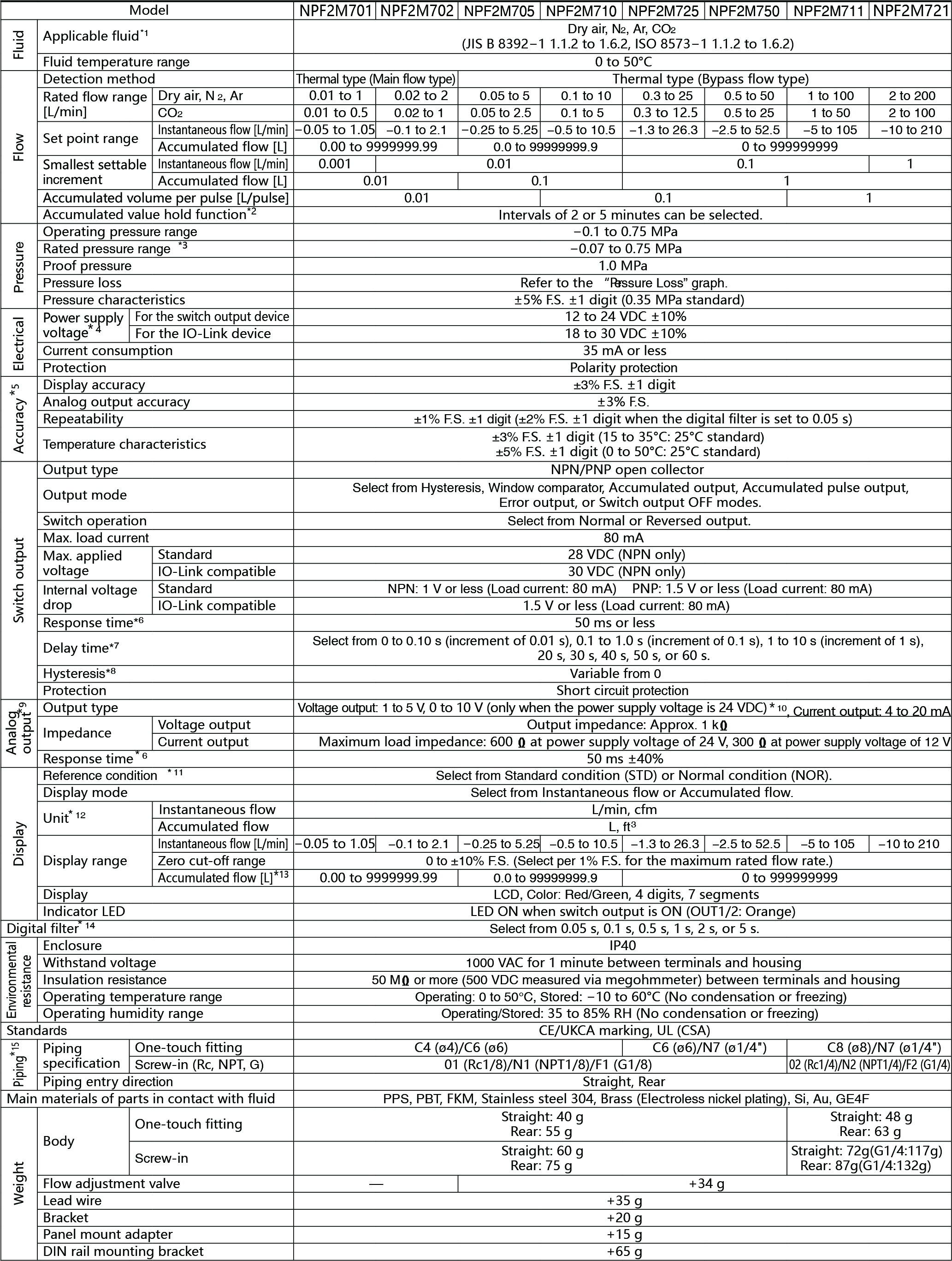 Pneumatic flow meter accuracy and pressure loss chart