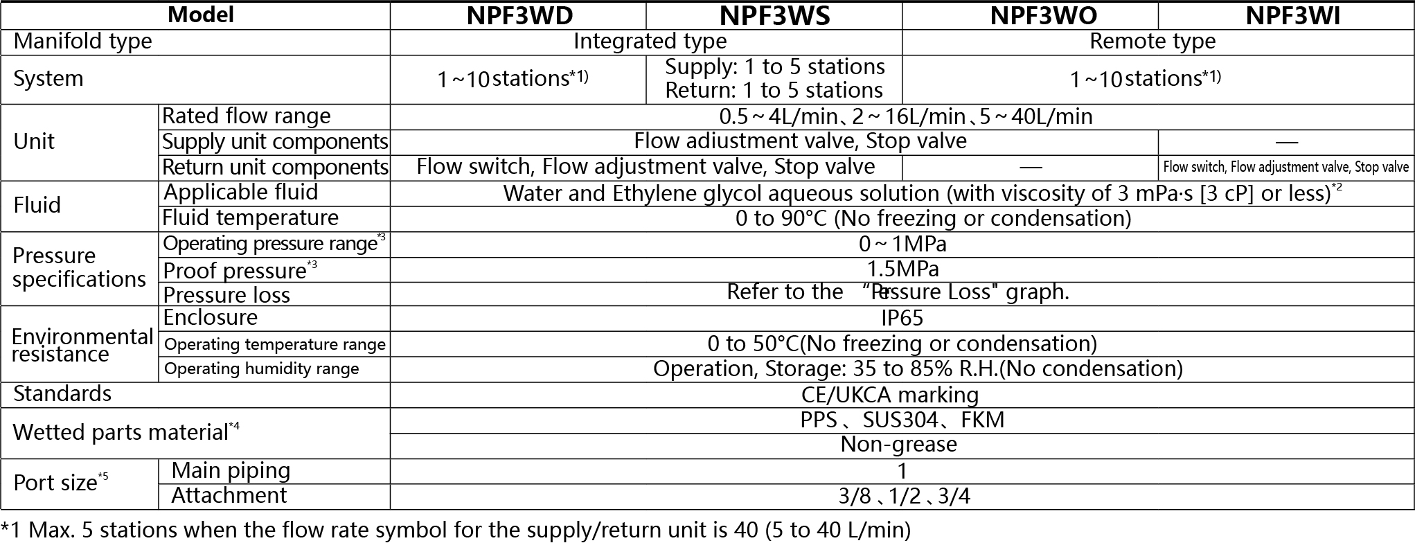  Water flow sensor accuracy and pressure loss performance
