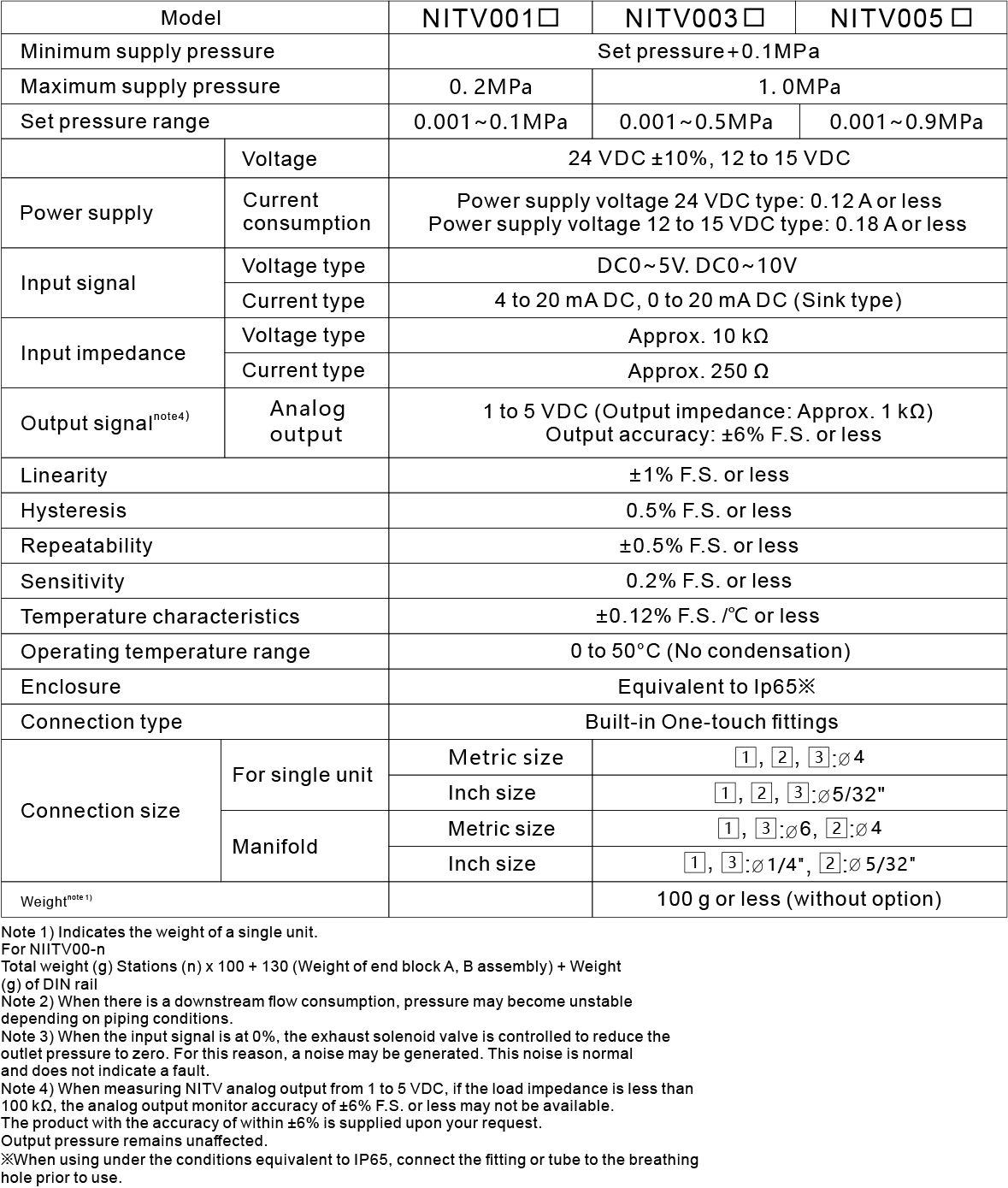 Infographic detailing pressure regulation range, communication protocols, and compact dimensions for industrial automation